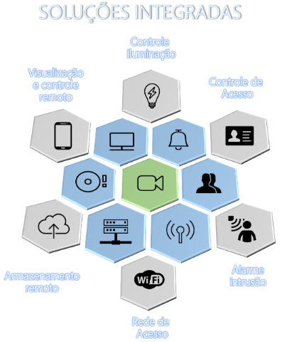 CFTV + tranquilidade